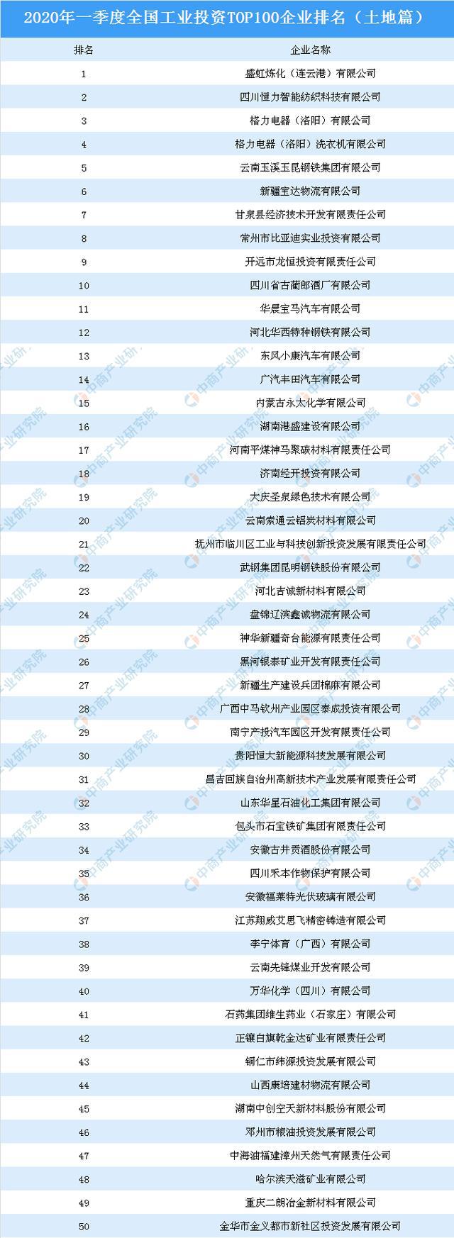 乐鱼APP(中国)官方网站产业地产投资情报：2020年一季度全国工业投资TOP1(图1)