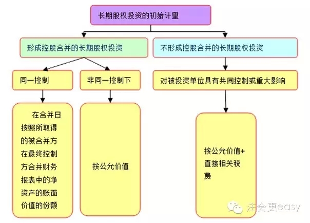 乐鱼APP2015注册会计师《会计》学习笔记：长期股权投资（1）学起来吧