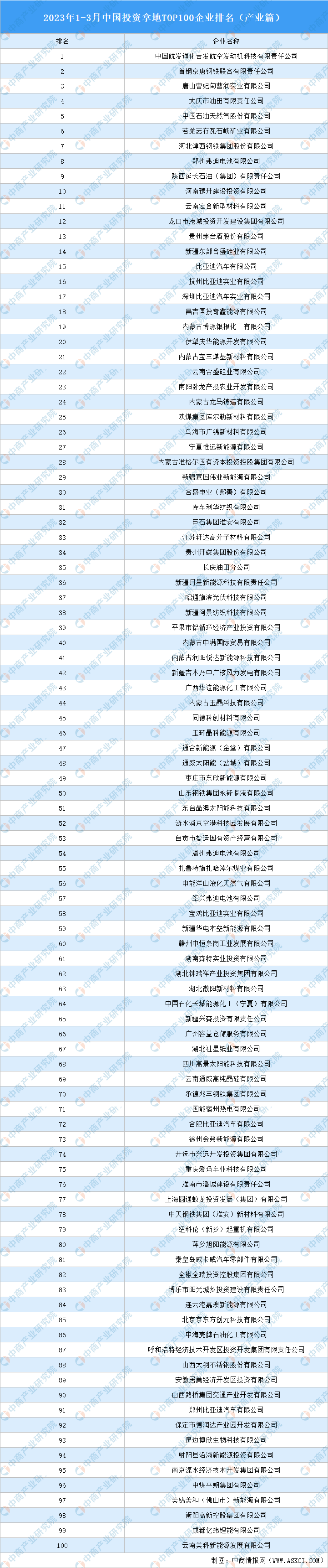 乐鱼APP(中国)官方网站产业投资情报：2023年1-3月中国投资拿地TOP10