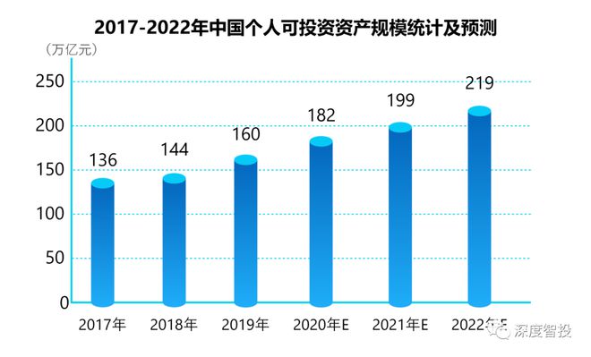 乐鱼APP2020年中国理财市场个人可投资资产规模将超180万亿元