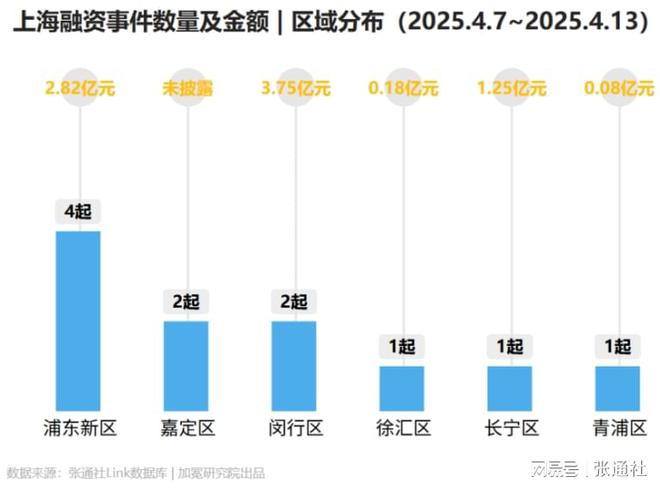 乐鱼APP上海11家企业完成新一轮融资 融资周报（2025年第12期）