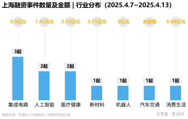 乐鱼APP上海11家企业完成新一轮融资 融资周报（2025年第12期）(图3)