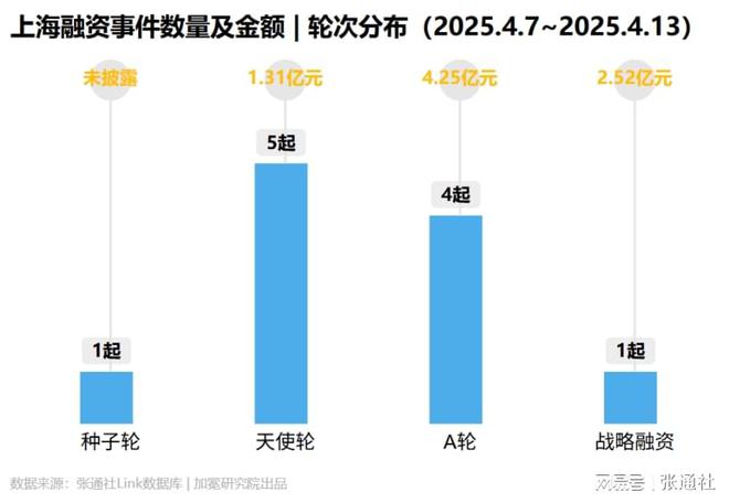 乐鱼APP上海11家企业完成新一轮融资 融资周报（2025年第12期）(图2)