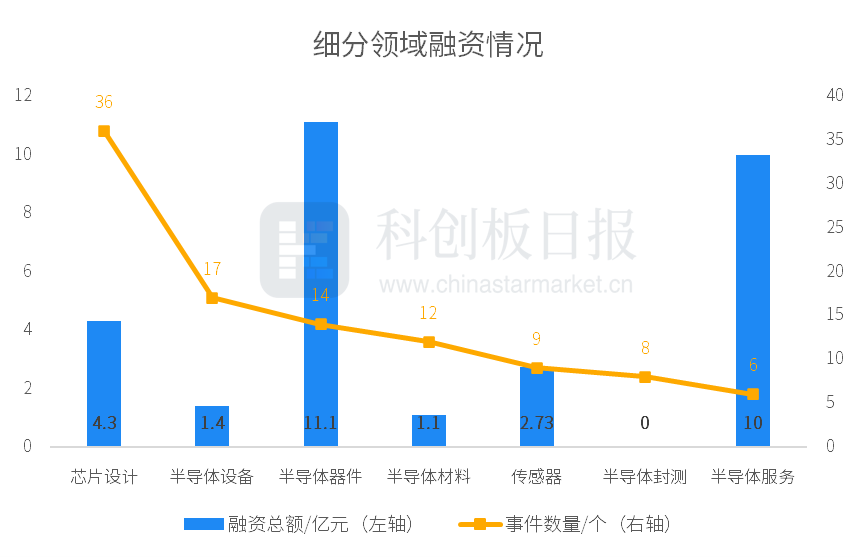 乐鱼APP(中国)官方网站1月国内半导体领域投融资事件环比增3077% 瞻芯电子