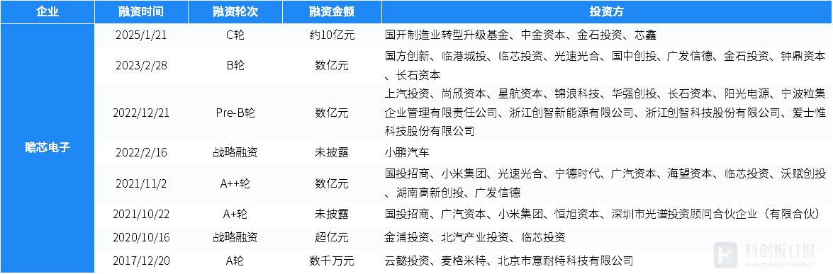 乐鱼APP(中国)官方网站1月国内半导体领域投融资事件环比增3077% 瞻芯电子(图6)