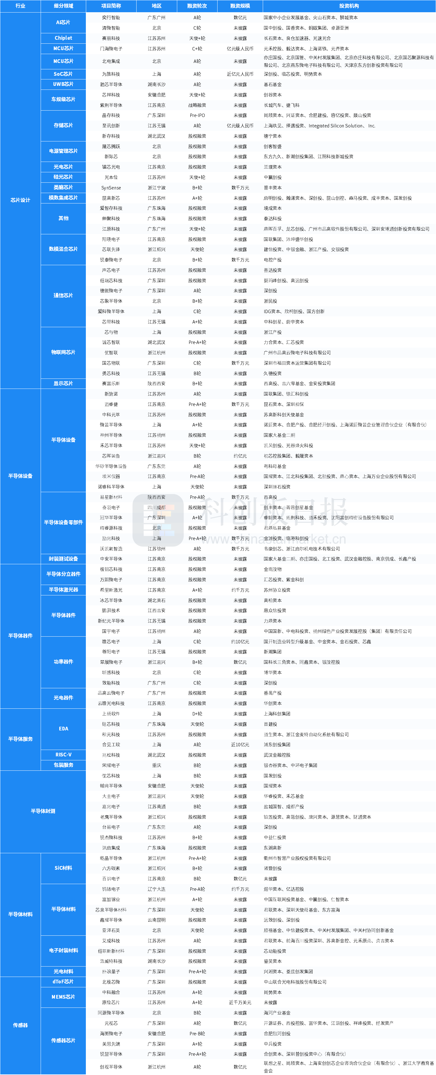 乐鱼APP(中国)官方网站1月国内半导体领域投融资事件环比增3077% 瞻芯电子(图9)